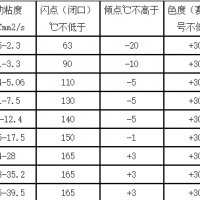 【進口白油供應】白油的運動粘度、閃點、傾點你了解嗎？